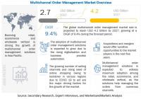 Multichannel Order Management Market Size worth $4.2 billion by 2027