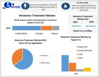 Ketamine Treatment Market expected to reach USD 3642.30 Million by 2029 at a CAGR of 42.35 percent