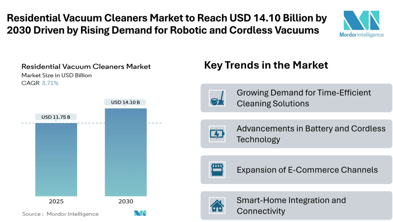 Residential Vacuum Cleaners Market to Reach USD 14.10 Billion by 2030 Driven by Rising Demand for Robotic and Cordless Vacuums