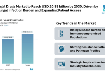 Anti-Fungal Drugs Market to Reach USD 20.93 billion by 2030, Driven by Rising Fungal Infection Burden and Expanding Patient Access