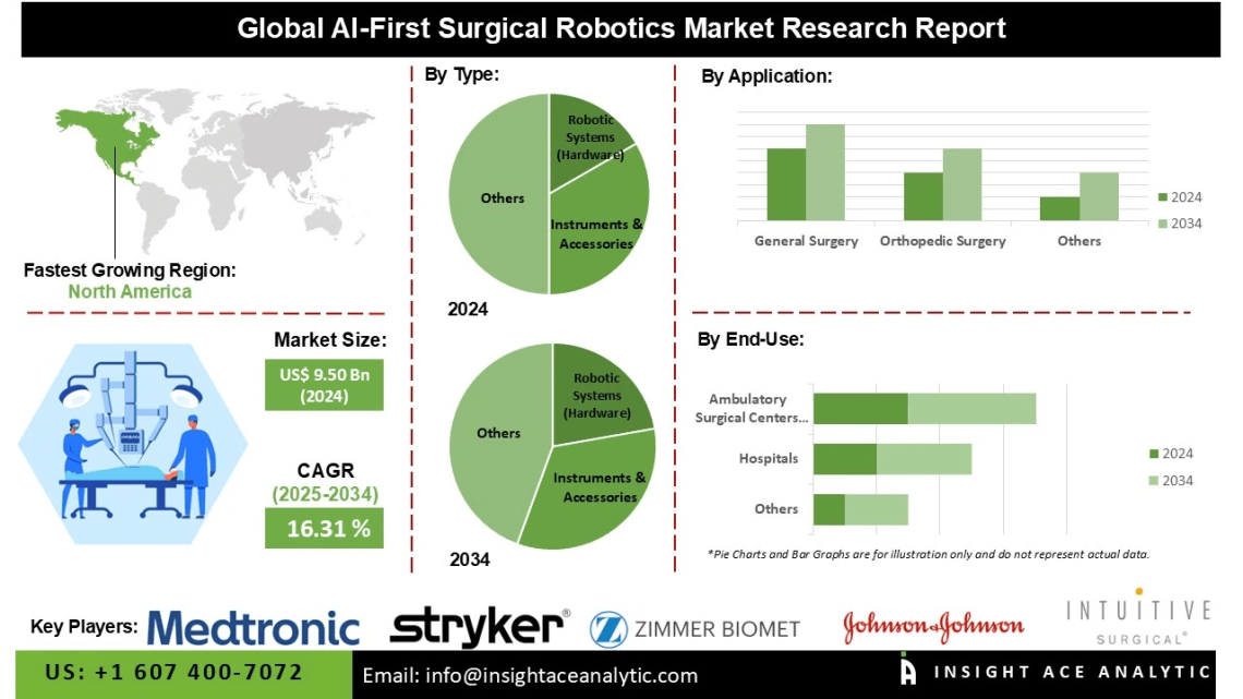 AI-First Surgical Robotics Market Trends Technologies and Revenue Analysis by Type Technology and Application