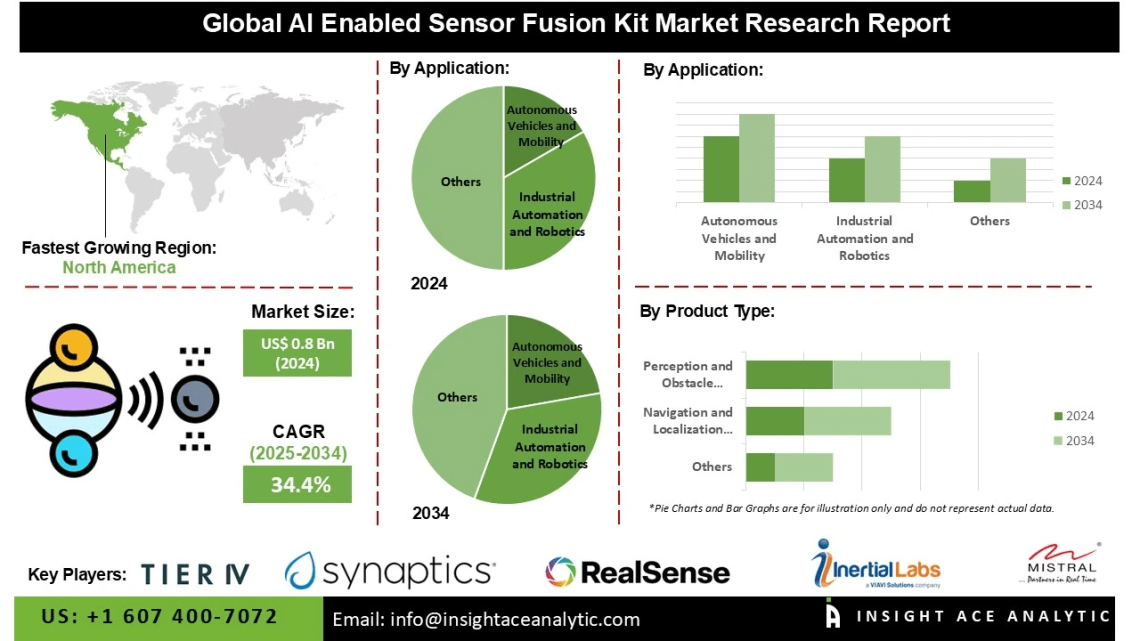 AI Enabled Sensor Fusion Kit Market Developments New Product Launches and Technology Upgrades by Leading Players