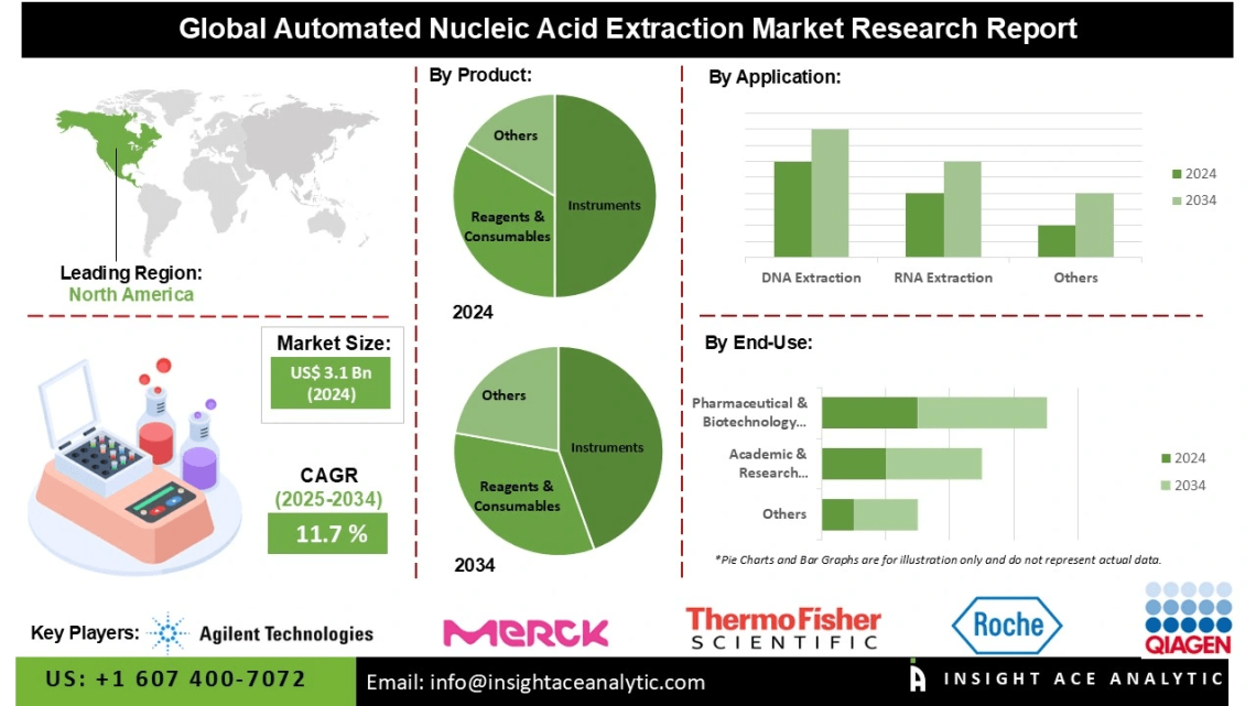 Automated Nucleic Acid Extraction Market Analysis Instruments Reagents and Consumables Applications