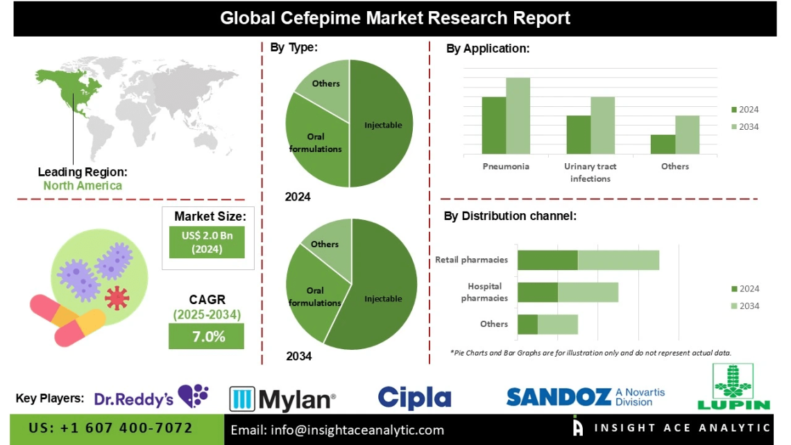 Cefepime Market Revenue Forecast Pneumonia Meningitis Urinary Tract Infections and Bloodstream Infections