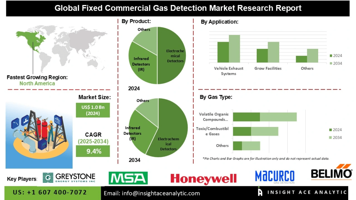 Fixed Commercial Gas Detection Product Market Competitive Assessment and Technology Innovations
