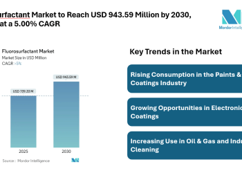 Global Fluorosurfactant Market to Reach USD 943.59 Million by 2030, Growth Driven by Paints & Coatings Demand and Rising Use in Industrial Applications