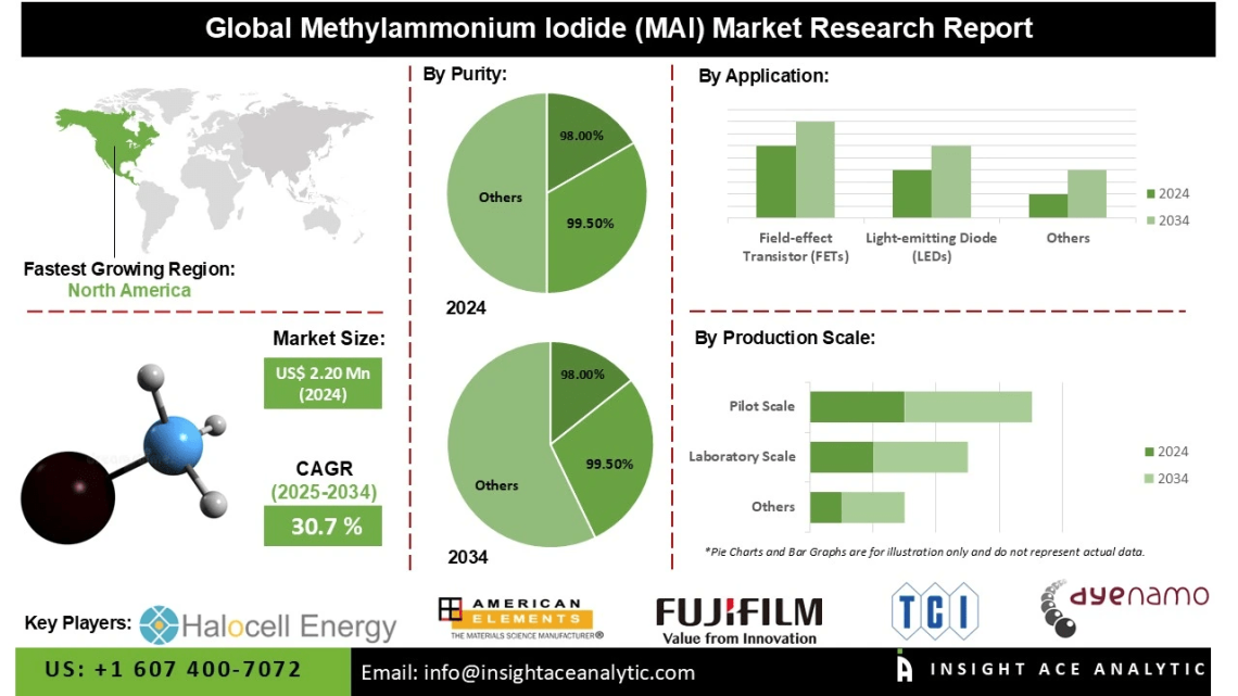 Methylammonium Iodide (MAI) Market Opportunities Shaped by Enhanced Device Efficiency and Stability in Renewable Energy Devices