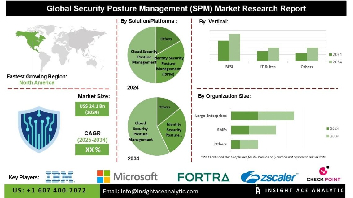 Security Posture Management Market Growth Driven by Increasing Adoption of Cloud Identity and Application Security Posture Solutions Across Enterprises