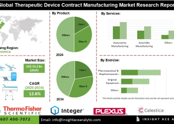 Therapeutic Device Contract Manufacturing Market Strategic Developments and Expansion Opportunities in North America and Asia-Pacific