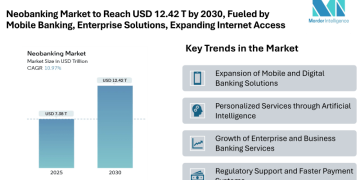 Neobanking Market to Reach USD 12.42 Trillion by 2030, Fueled by Mobile Banking, Enterprise Solutions, and Expanding Smartphone & Internet Access