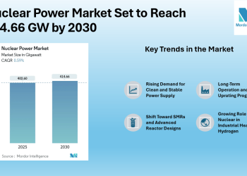 Nuclear Power Market Size to Reach 414.66 GW by 2030 | Growth Supported by Lifetime Extensions, SMR Adoption & Rising Clean Power Demand