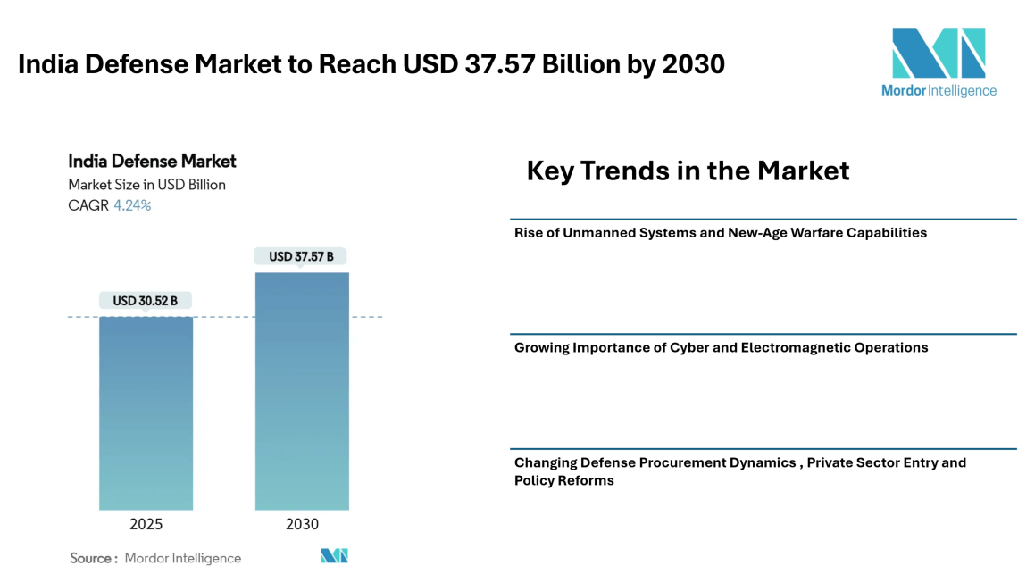 India Defense Market to Reach USD 37.57 Billion by 2030 – Mordor Intelligence