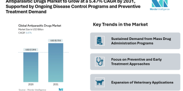 Antiparasitic Drugs Market to Grow at a 5.47% CAGR by 2031, Supported by Ongoing Disease Control Programs and Preventive Treatment Demand