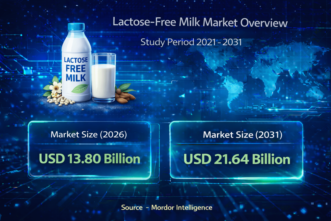 Lactose-Free Milk Market Size to Reach USD 21.64 Billion by 2031 – Mordor Intelligence
