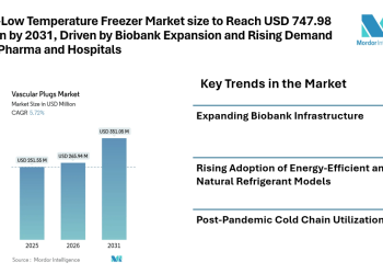 Ultra-Low Temperature Freezer Market size to Reach USD 747.98 Million by 2031, Driven by Biobank Expansion and Rising Demand from Pharma and Hospitals