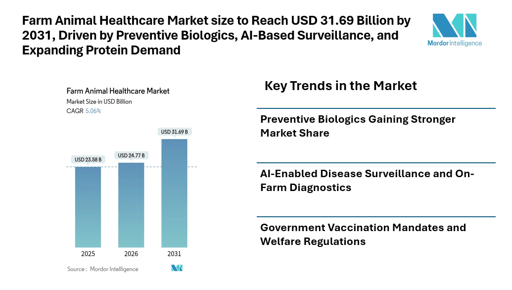 Farm Animal Healthcare Market size to Reach USD 31.69 Billion by 2031, Driven by Preventive Biologics, AI-Based Surveillance, and Expanding Protein Demand
