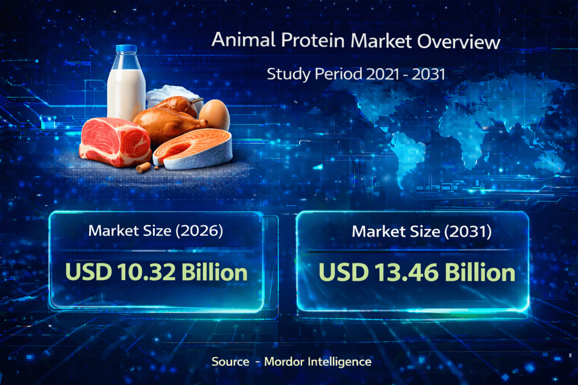 Animal Protein Market Size to Reach USD 13.46 Billion by 2031 – Mordor Intelligence