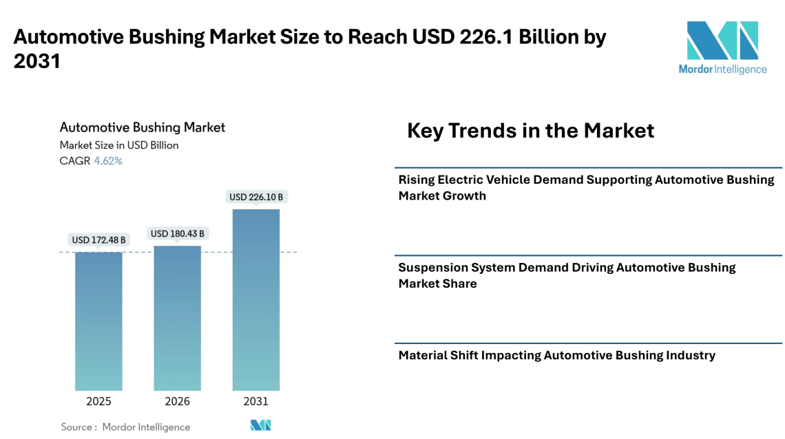 Automotive Bushing Market Size to Reach USD 226.1 Billion by 2031, Automotive Bushing Market Growth Supported by EV Demand and Suspension System Expansion – Mordor Intelligence