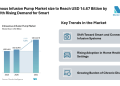 Intravenous Infusion Pump Market size to Reach USD 14.67 Billion by 2031 with Shift Toward Smart and Connected Infusion Systems