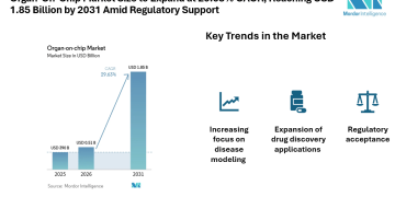 Organ-On-Chip Market Size to Expand at 29.63% CAGR, Reaching USD 1.85 Billion by 2031 Amid Regulatory Support