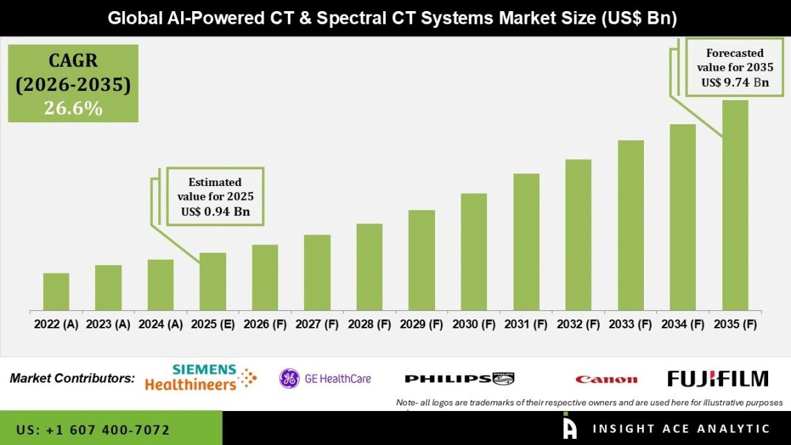 AI-Powered CT & Spectral CT Systems Market Growth Outlook