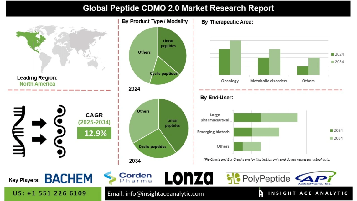 Peptide CDMO 2.0 Market Opportunities in Precision Medicine and Biologics