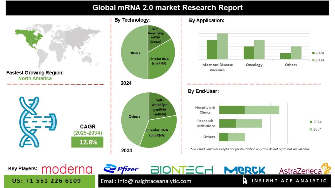 mRNA 2.0 Market Growth Driven by Lipid Nanoparticles and Molecular Stability Innovations