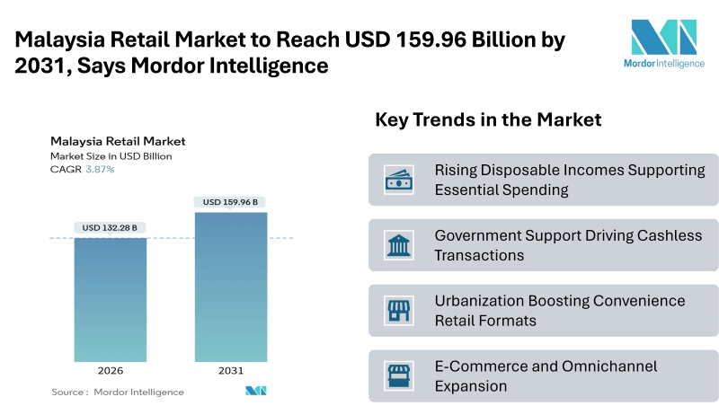 Malaysia Retail Market to Reach USD 159.96 Billion by 2031, Says Mordor Intelligence