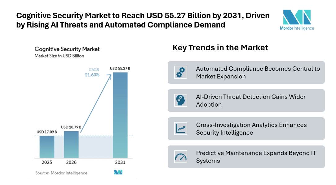 Cognitive Security Market to Reach USD 55.27 Billion by 2031, Driven by Rising AI Threats and Automated Compliance Demand