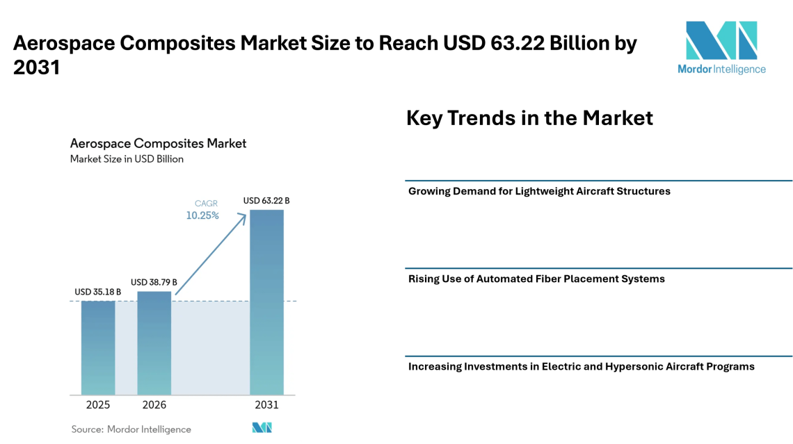 Aerospace Composites Market Size to Reach USD 63.22 Billion by 2031 with Rising Demand for Lightweight Aircraft Materials – Mordor Intelligence