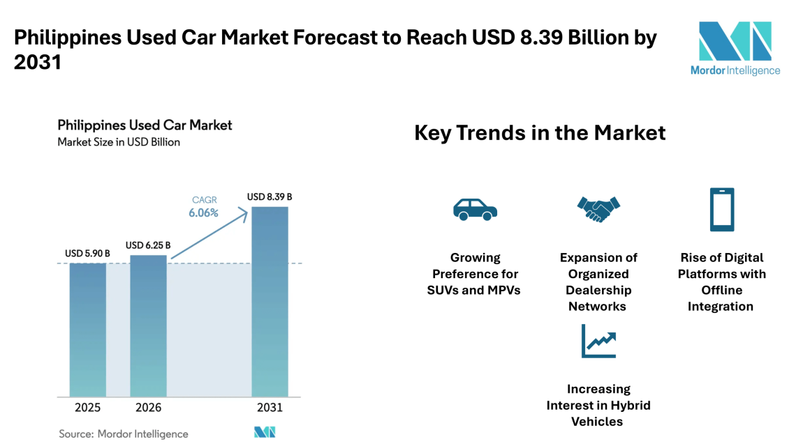 Philippines Used Car Market Forecast to Reach USD 8.39 Billion by 2031 with Rising Digital Platforms – Mordor Intelligence